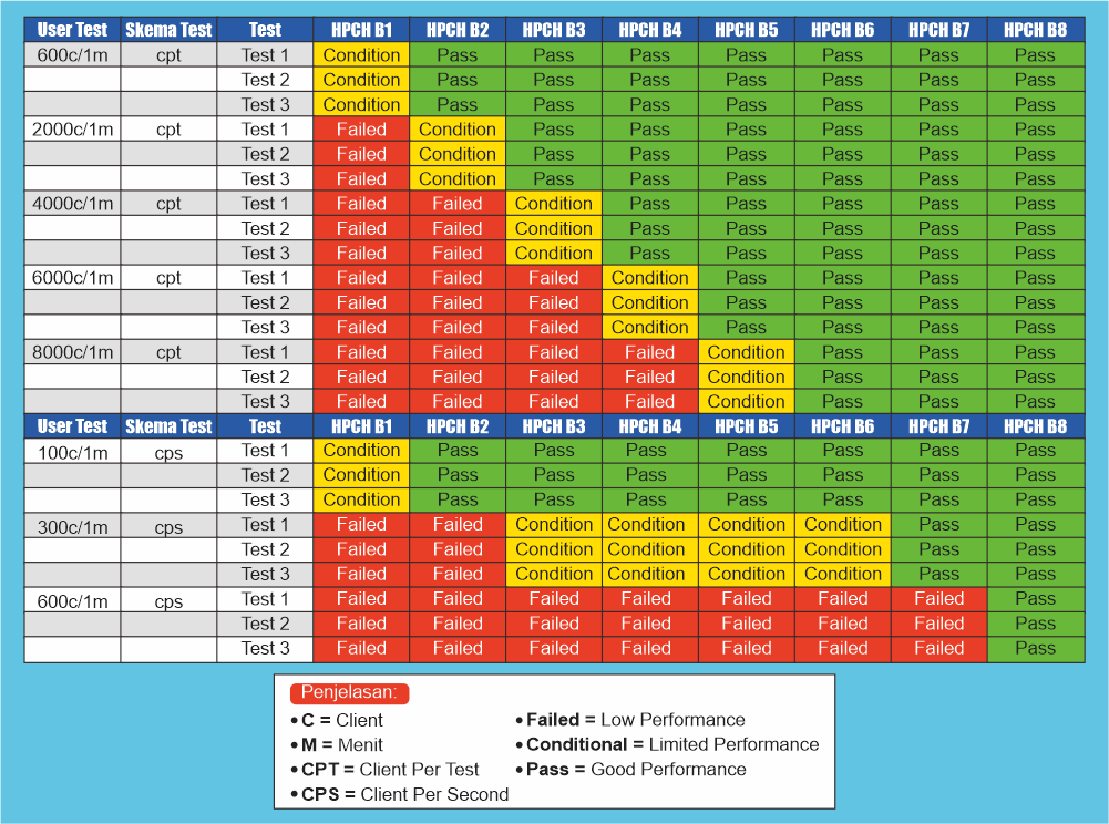 High Performance Cloud Hosting Bisnis